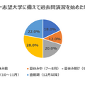 難関大学への合格者50人を対象にアンケートを実施した結果