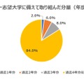 難関大学への合格者50人を対象にアンケートを実施した結果