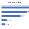 難関大学への合格者50人を対象にアンケートを実施した結果