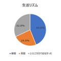 難関大学への合格者50人を対象にアンケートを実施した結果