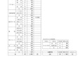 令和7年度公立高等学校生徒募集定員