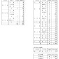 令和7年度公立高等学校生徒募集定員