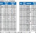 街の魅力度ランキング（都道府県版）ランキングTOP40