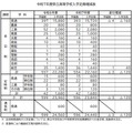 令和7年度県立高等学校入学定員増減表