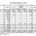 令和7年度県立高等学校入学定員