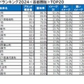 自治体ブランドランキング2024＜首都圏版＞TOP20