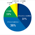 あなたがもっとも安に感じている自然災害は何？