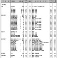 令和7年度都内私立中学校入学者選抜実施要項［女子校］※一部