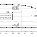 公立小学校児童数・公立中学校生徒数の推移