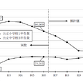 公立小学校1年生児童数・公立中学校3年生生徒数の推移