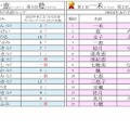 2024年男女別 秋にまつわる名前ランキングベスト15