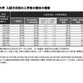 私立大学 入試方式別の入学者の割合の推移　(c) 2024 旺文社 教育情報センター