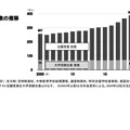 私立大学 一般選抜の志願者数の推移　(c) 2024 旺文社 教育情報センター