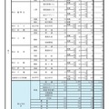 県内公立高等学校の課程別進学希望状況（全日制）