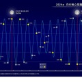 2024年 月の地心距離の変化と満月