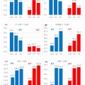 10歳の握力、50m走、ボール投げ、反復横とび、身長、体重の三世代比較