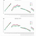 各年代における体力合計点の年次変化