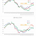 運動・スポーツ実施状況が「週1日以上」と回答した者の割合