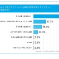 受けたオンライン試験の形態