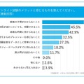 オンライン試験のメリットと感じるもの