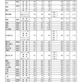 ＜Aグループ＞グループ別・学校別の進学希望状況（公立全日制課程）