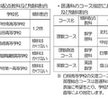 傾斜配点教科および傾斜割合（専門教育学科・普通科のコース指定）