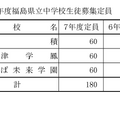 令和7年度福島県立中学校生徒募集定員一覧表