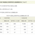 令和7年度県立高等学校生徒募集定員