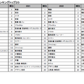 高校3年生＜女子＞のランキングトップ20の推移