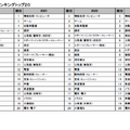 高校3年生＜男子＞のランキングトップ20の推移