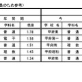 希望の高い学科（上位5位まで、倍率は対前年度定員）