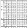 2024年度中学校卒業予定者の第1次進路希望調査（2024年9月20日基準日）全日制公立高校希望者