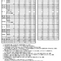 2024年度中学校卒業予定者の第1次進路希望調査（2024年9月20日基準日）全日制公立高校希望者