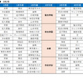 サピックス小学部生の動向からみる「主要志望校別・併願パターン」男子版-2