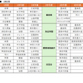 SAPIX併願パターン　2月2日試験校（女子）