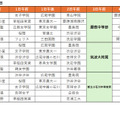 SAPIX併願パターン　2月3日試験校（女子）