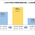 12月から年始の市場消化構成比見込