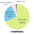 あなたが知っている大学入試方式は？