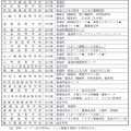 第2志望校制度の実施校