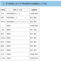 学力検査における「特定教科の加重配点」