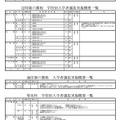 全日制の課程 学校別入学者選抜実施概要一覧