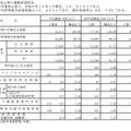 中学校等の卒業見込者の進路希望状況