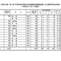 令和6年度 第1回 中学校等卒業見込者進路希望調査結果（公立高等学校定時制）