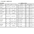 新設・募集停止の学校一覧