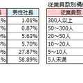 売上別構成比、従業員数別構成比