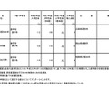 令和7年度からの私立大学医学部の収容定員の増加に係る学則変更認可申請一覧