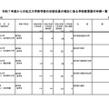 令和7年度からの私立大学医学部の収容定員の増加に係る学則変更認可申請一覧