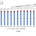 医学部の入学定員の推移