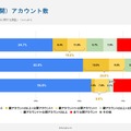 各SNSの鍵（非公開）アカウント数