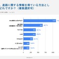 志望校や大学など、進路に関する情報を得ている方法はどれ？